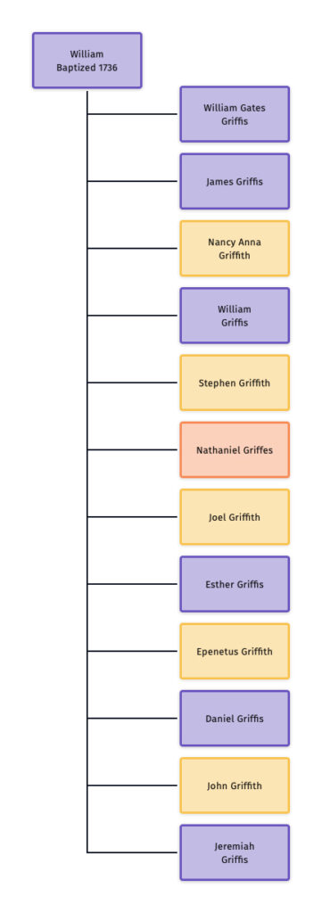 The children of William Griffis with variations of surname spelling